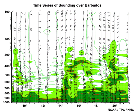 Time series of soundings over Barbados