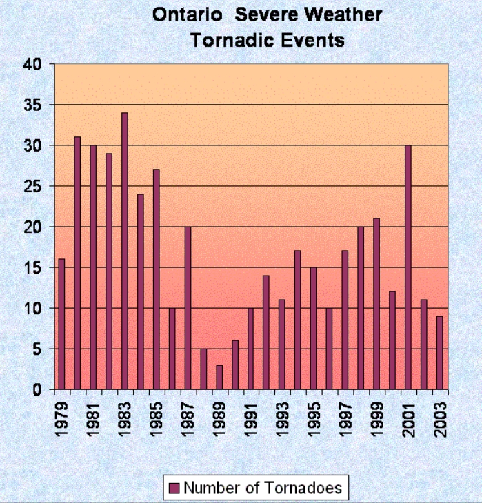 Number of Tornadoes