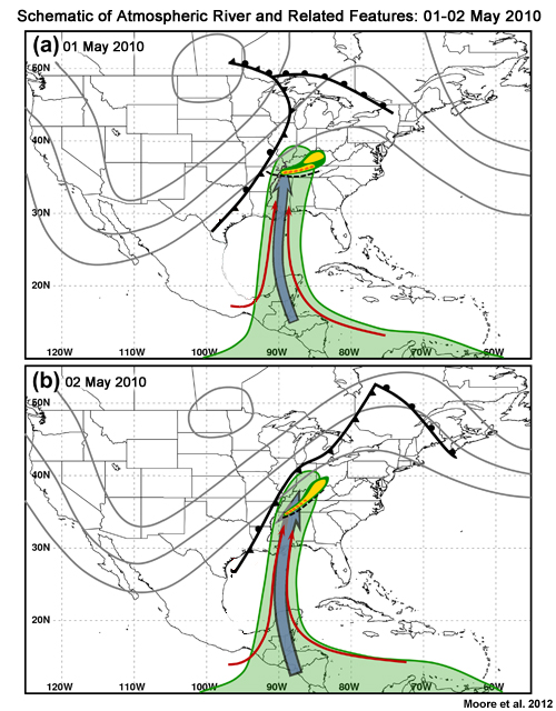 Schematic of the main features, including the AR, that lead to the Nashville flooding rains of 01-02 May 2010. The AR is shown as the blue arrow, the red arrows are the 850 hPa streamlines, the gray contours are the 250 hPa heights,the greens shading is the area with IWV > 45 mm. The dashed black line is the position of the convective outflow and the dark green, yellow, and orange represent radar reflectivity thresholds of 20, 35, and 50 dBZ respectively.