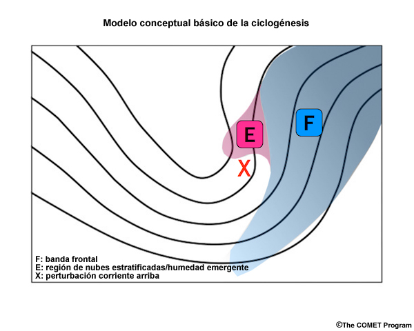 Modelo conceptual de las estructuras básicas de la ciclogénesis: la banda frontal, las nubes emergentes y la perturbación corriente arriba.