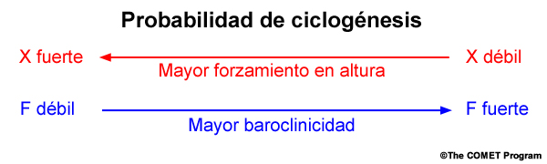 El espectro de la ciclogénesis definido por la intensidad relativa de la perturbación corriente arriba (X) respecto de la banda frontal corriente abajo (F).