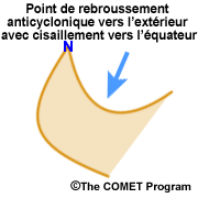 Point de rebroussement cyclonique vers l’extérieur avec cisaillement vers l’équateur