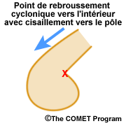Point de rebroussement cyclonique vers l’intérieur avec cisaillement vers le pôle
