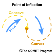 diagram showing a point of inflection