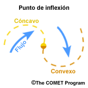 Diagrama de punto de inflexión