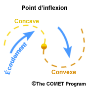 Point d’inflexion