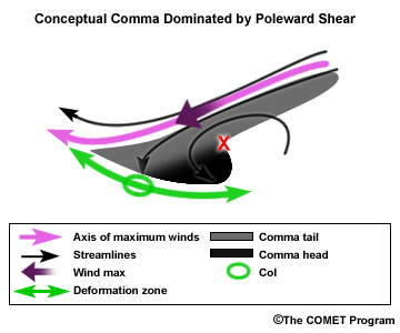 Conceptual graphic of a comma moisture pattern with poleward shear