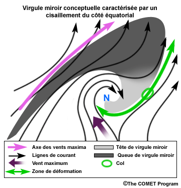 Conceptual drawing of an anti-comma vorticity minimum showing streamlines and location of the center of the vorticity minimum in relationship to the moisture pattern in a setting with equatorial shear.