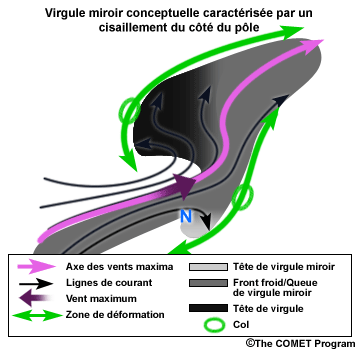 Conceptual drawing of an anti-comma vorticity minimum showing streamlines and location of the center of the vorticity minimum in relationship to the moisture pattern in a setting with poleward shear.