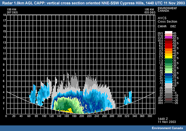 Vertical cross section of radar reflectivity (dBZ) oriented NNE-SSW and passing through the Cypress Hills region at 1440 UTC 11 Nov 2003
