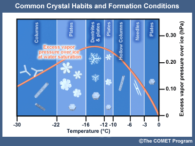 Common crystal habits and formation temperatures