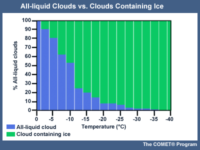 All-liquid clouds versus clouds containing ice
