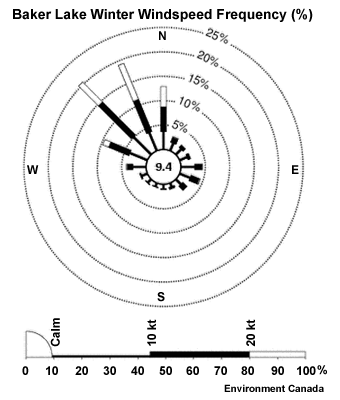 Windrose showing the frequency, direction and windspeed of winter winds in Baker Lake.