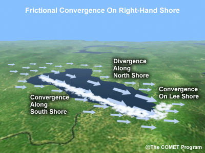 Frictional convergence on right-hand shore