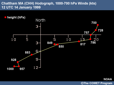 Chattham MA (CHH) Hodograph, 1000-700 hPa Winds (kts) 12 UTC 14 Jan 99