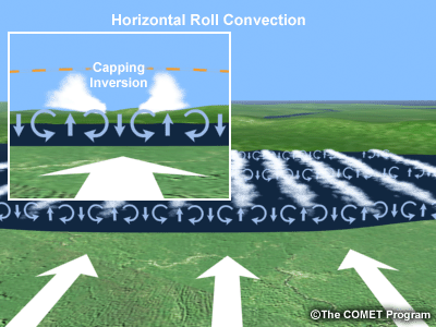 Horizontal roll convection