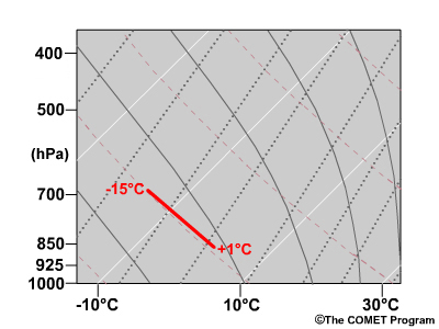 Lapse Rate Schematics: 16°C difference 850-700hPa (Great Salt Lake example)
