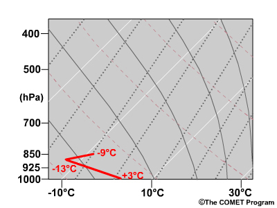 Lapse Rate Schematics: 16°C difference with shallow inversion (Atlantic Ocean example)