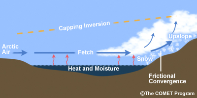 Conceptual model of lake effect snow