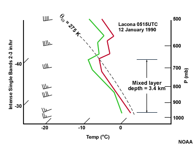 Typical Single Band Sounding