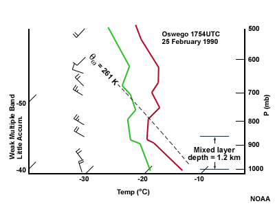 Typical Multiple Bands Sounding