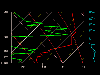 Sounding at 00Z from Gray