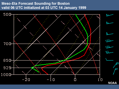 Meso-Eta Forecast Sounding for Boston valid 06 UTC initialized at 03 UTC 14 Jan 99