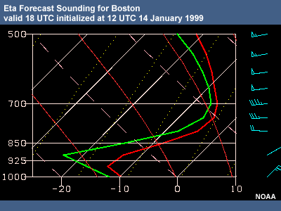 Eta Forecast Sounding for Boston calid 18 UTC initialized at 12 UTC 14 Jan 99