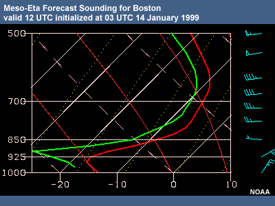 Meso-Eta Forecast Sounding for Boston valid 12 UTC initialized at 03 UTC 14 Jan 99