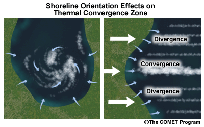 Shoreline orientation effects on thermal convergence zone