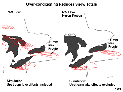 Over-conditioning reduces snow totals