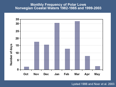 Frequency distribution for observed polar lows near Norway, based on combined results from two studies: 1971-1982 (Lystad, 1986) and 1999-2003 (Noer et al, 2003)
