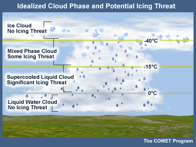 Conceptual graphic showing idealized cloud phase and potential icing threat