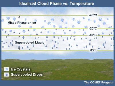 conceptual image of idealized cloud phases with associated temperatures