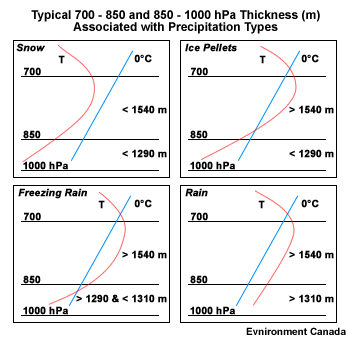 Typical Thermal Profiles and 700-850 and 850-1000 hPa thicknesses (m) associated with precipitation types in the Maritimes.