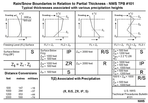 Rain/snow boundary in relation to partial thicknesses from NWS Procedures Bulletin #101 
