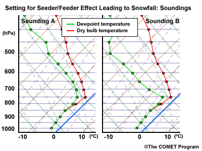 Soundings comparing a seeder/feeder setting. 