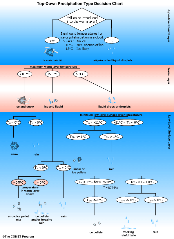Top-Down Precipitation Type Decision Chart
