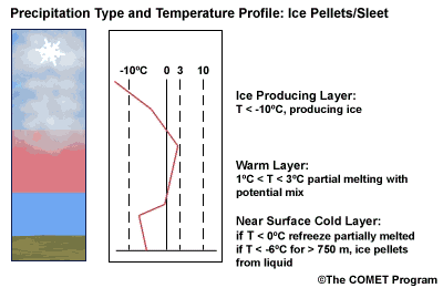 Conceptual animation of ice pellets  with accompanying temperature profile.