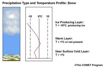 Conceptual animation of snow with accompanying temperature profile.