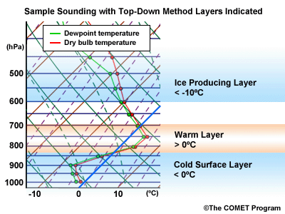 Sample sounding with top-down method layers indicated