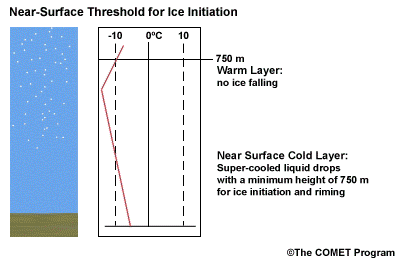 Sample sounding and schematic showing scenario wtih ice inititiation taking place in the near surface cold layer
