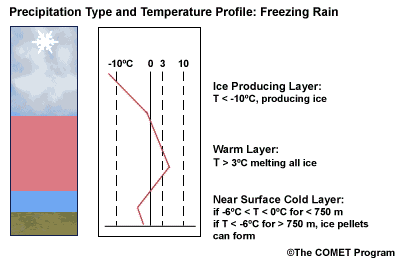 Conceptual animation of freezing rain with accompanying temperature profile.