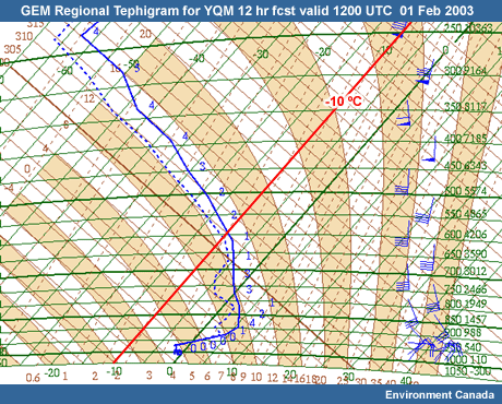 GEM Tephigram YQM 12-hour forecast valid 1200 UTC 01 February 2003 with cloud top marked