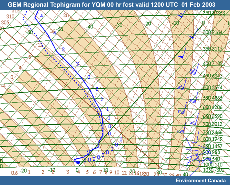GEM Tephigram YQM 00-hour forecast valid 1200 UTC 01 February 2003