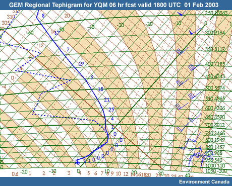 GEM Tephigram YQM 06-hour forecast valid 1800 UTC 01 February 2003