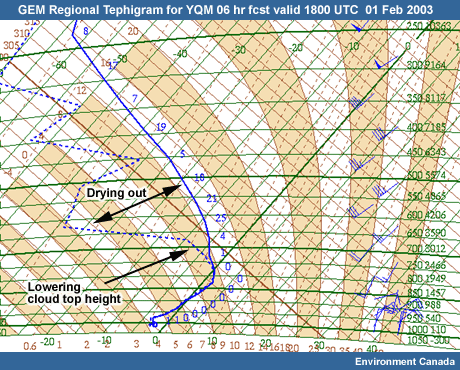 GEM Tephigram YQM 06-hour forecast valid 1800 UTC 01 February 2003 indicating the area of drying and the lowering cloud top height