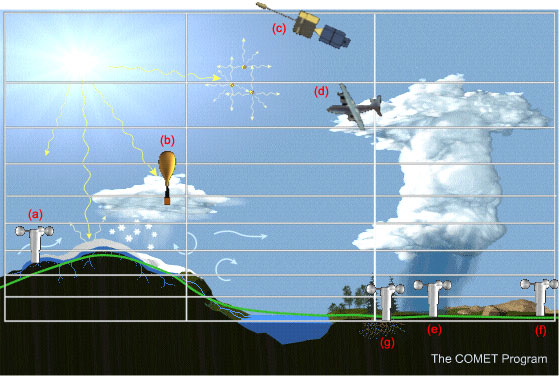 3-dimensional grid depicting various observing systems