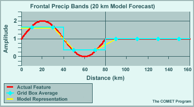 Wave representation of an 80 km feature on a 20 km grid