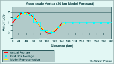 Wave representation of an 140 km feature on a 20 km grid